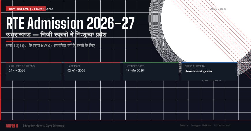 RTE Admission 2026-27: उत्तराखण्ड में निजी स्कूलों में मुफ्त प्रवेश — पात्रता, दस्तावेज़ और आवेदन की पूरी जानकारी