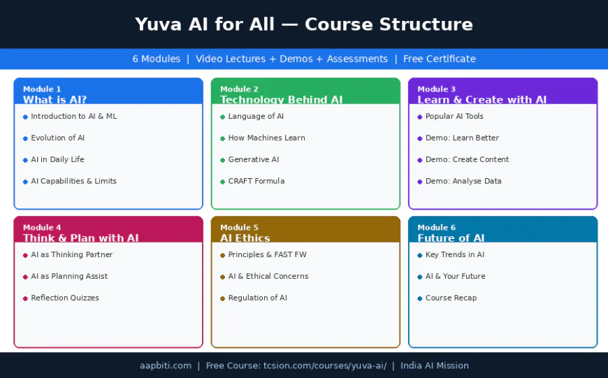 Yuva AI for All course structure showing all 6 modules