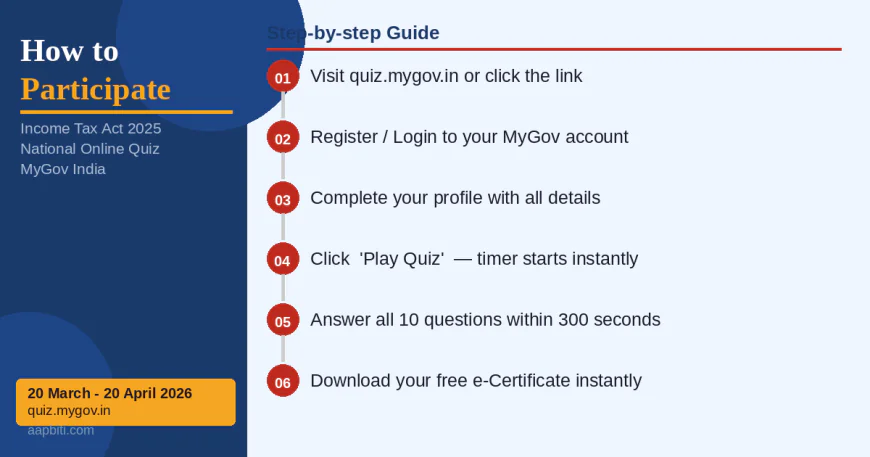 Step by step guide to participate in Income Tax Act 2025 Quiz on MyGov — register, login, complete profile, click Play Quiz, answer 10 questions in 300 seconds, download e-Certificate