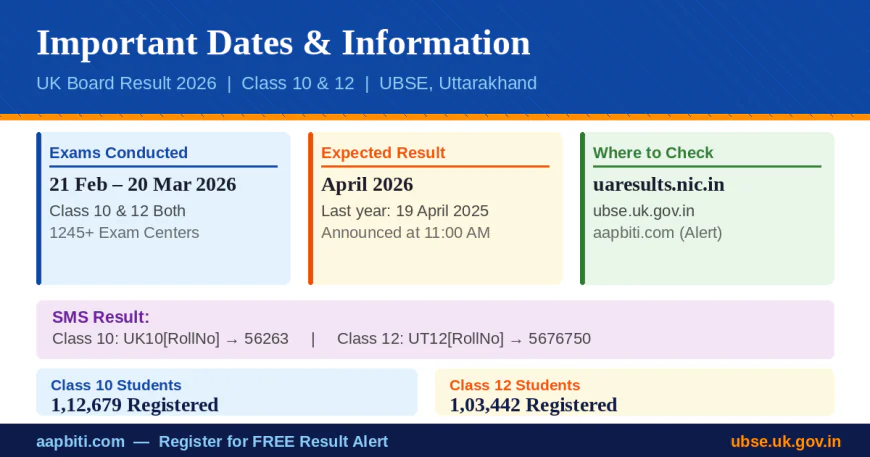 UK Board Result 2026 important dates — exams held 21 February to 20 March 2026, result expected April 2026, check at uaresults.nic.in and ubse.uk.gov.in, SMS method for Class 10 and Class 12, total 1 lakh 12 thousand Class 10 and 1 lakh 3 thousand Class 12 students registered