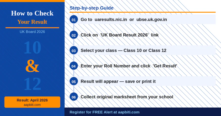 Step by step guide to check Uttarakhand Board UK Board Result 2026 for Class 10 and 12 — visit uaresults.nic.in, select class, enter roll number, get result, save marksheet, collect original from school