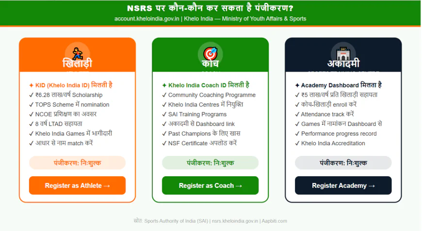 Khelo India NSRS पर Athlete, Coach और Academy के लिए पंजीकरण के प्रकार और लाभ
