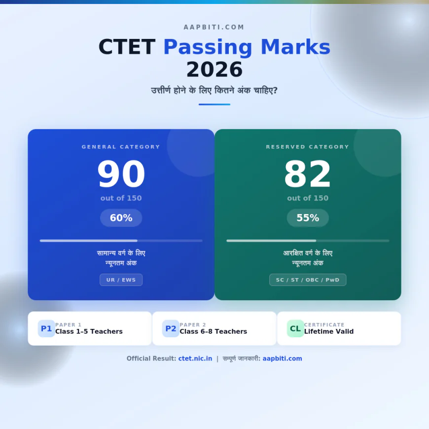 ctet-passing-marks-2026 CTET 2026 में उत्तीर्ण होने के लिए सामान्य वर्ग को 150 में से 90 अंक (60%) और SC/ST/OBC/PwD वर्ग को 82 अंक (55%) लाने आवश्यक हैं।