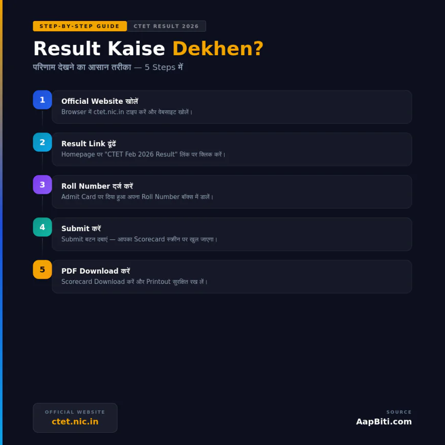 ctet-result-kaise-dekhe-2026 CTET Result 2026 कैसे देखें — 5 आसान Steps में। ctet.nic.in पर जाएं, Result Link खोलें, Roll Number डालें, Submit करें और Scorecard PDF Download करें।