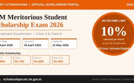 मुख्यमंत्री मेधावी छात्र प्रोत्साहन छात्रवृत्ति 2026 — कक्षा 6 और 9 के लिए आवेदन शुरू, परीक्षा 22 मई