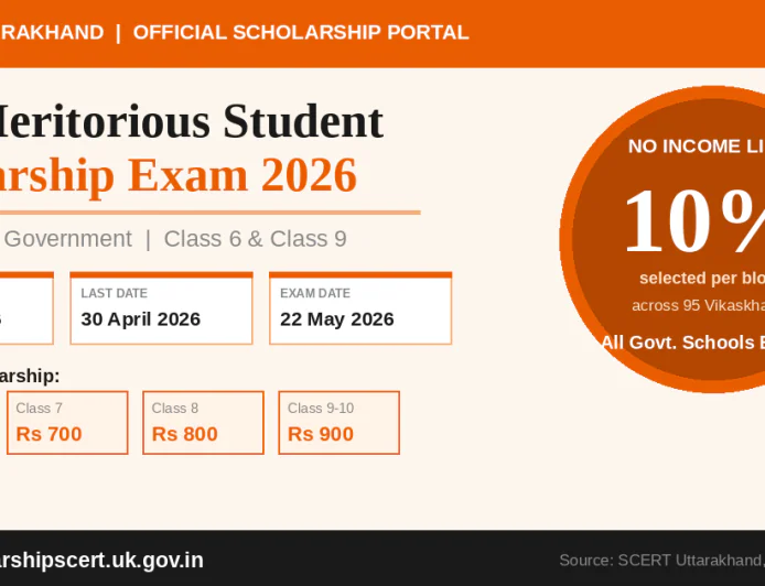 मुख्यमंत्री मेधावी छात्र प्रोत्साहन छात्रवृत्ति 2026 — कक्षा 6 और 9 के लिए आवेदन शुरू, परीक्षा 22 मई