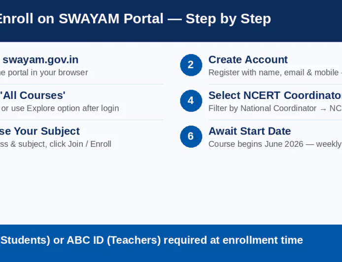 NCERT नई किताबें 2026-27: कक्षा 9 से 12 तक बड़े बदलाव, स्वयं पोर्टल पर जून से मिलेंगे फ्री कोर्स