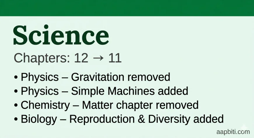 NCERT Class 9 Science syllabus changes 2026-27 — Gravitation removed, Simple Machines and Reproduction added.  This Image Is AI Generated 
