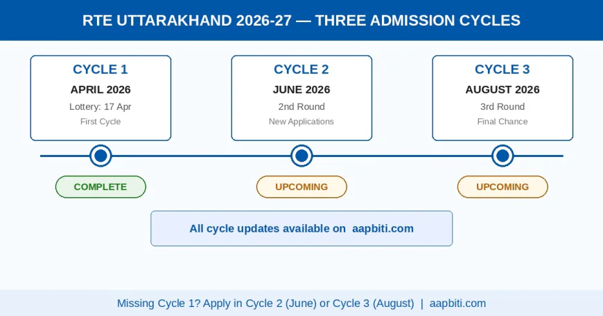 RTE Uttarakhand 2026-27 Three Admission Cycles — April, June and August — aapbiti.com
