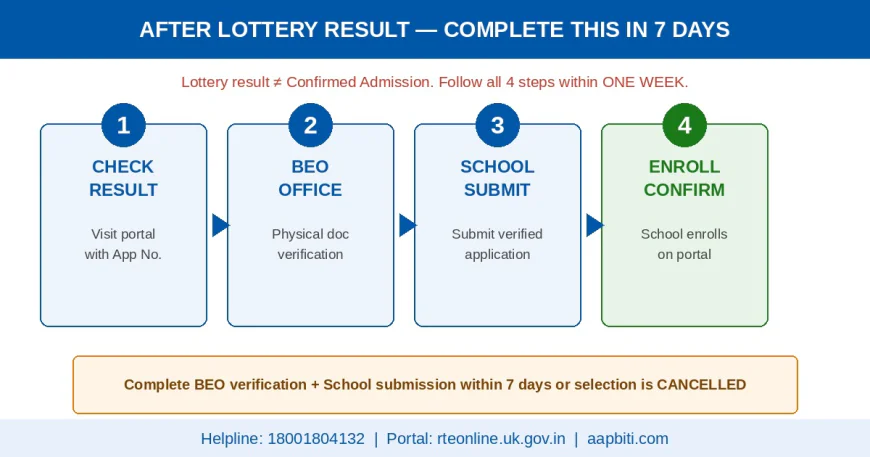 RTE Lottery Result 2026-27 After Selection Process — BEO Verification, School Submission and Enroll in 7 Days