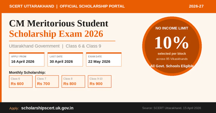 मुख्यमंत्री मेधावी छात्र प्रोत्साहन छात्रवृत्ति 2026 — कक्षा 6 और 9 के लिए आवेदन शुरू, परीक्षा 22 मई