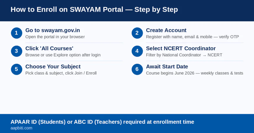 NCERT नई किताबें 2026-27: कक्षा 9 से 12 तक बड़े बदलाव, स्वयं पोर्टल पर जून से मिलेंगे फ्री कोर्स