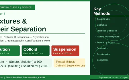 NCERT Class 9 Science Exploration Chapter 5 – मिश्रण और उनका पृथक्करण | सम्पूर्ण हिंदी व्याख्या