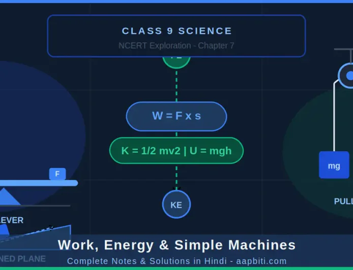 Class 9 Science Chapter 7 – कार्य, ऊर्जा और सरल मशीनें | सम्पूर्ण हिंदी व्याख्या एवं प्रश्नोत्तर
