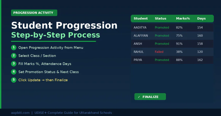 UDISE+ Student Progression Step-by-Step Process 2026-27 — Fill marks, attendance and finalize promotion