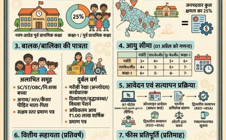 RTE Admission 2026 UP धारा 12(1)(ग) निजी स्कूल फ्री एडमिशन नोटिफिकेशन