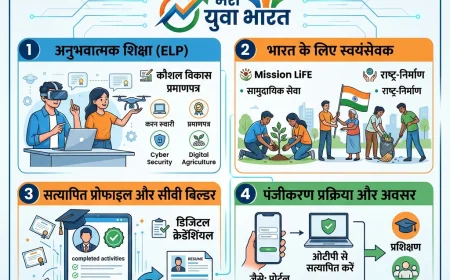 MY Bharat Portal benefits for students infographic in Hindi