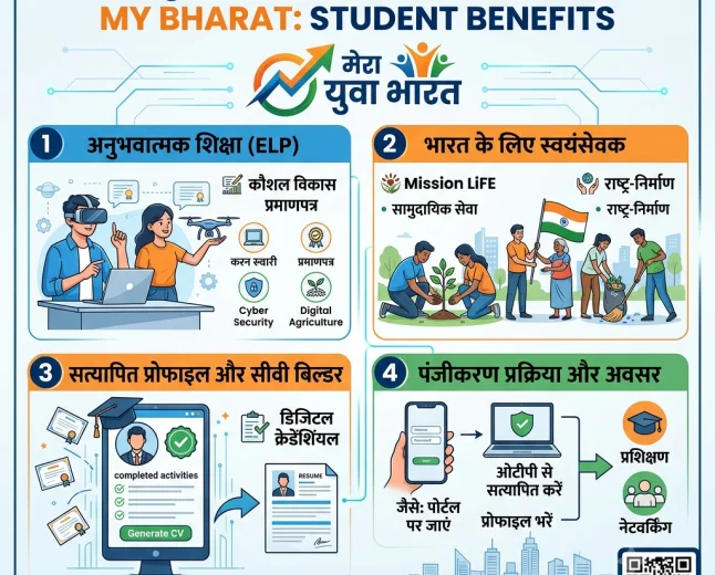 MY Bharat Portal benefits for students infographic in Hindi