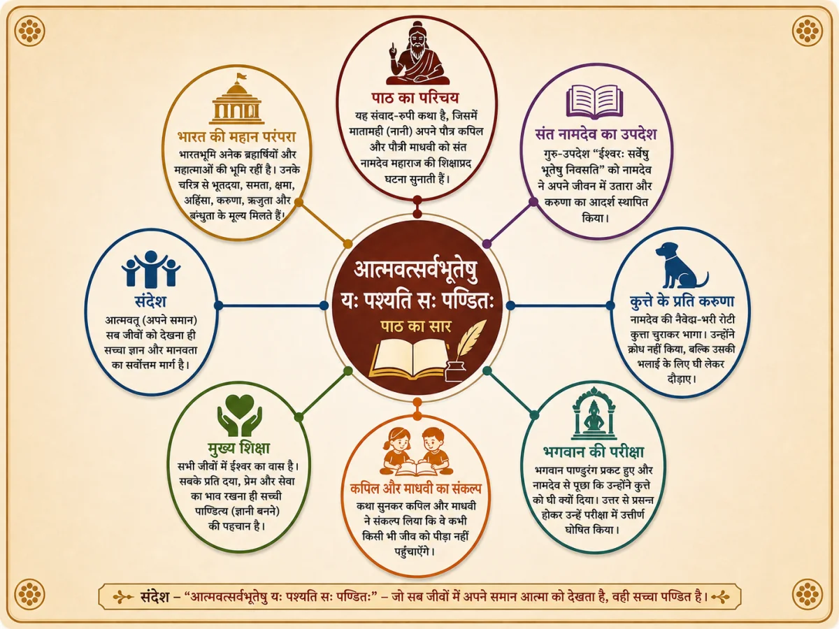 कक्षा 9 संस्कृत अध्याय 3 आत्मवत्सर्वभूतेषु यः पश्यति सः पण्डितः का हिंदी सारांश, संत नामदेव की कथा, कठिन शब्दार्थ और परीक्षा के लिए महत्वपूर्ण प्रश्न-उत्तर को दर्शाता हुआ चित्र।