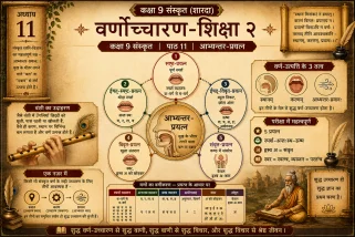 Class 9 Sanskrit Chapter 11 Varnoccharana Shiksha 2 notes. कक्षा 9 संस्कृत एकादश पाठ: 'वर्णोच्चारण-शिक्षा २' का सरल हिंदी भावार्थ, आभ्यन्तर-प्रयत्न और सम्पूर्ण हल।