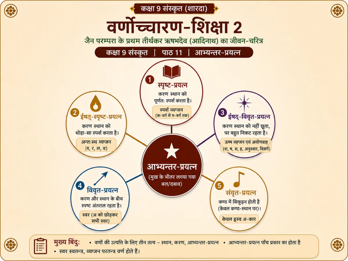 कक्षा 9 संस्कृत अध्याय 11 'वर्णोच्चारण-शिक्षा २' के आभ्यन्तर-प्रयत्न, ध्वनि-नियम, शब्दार्थ और अध्ययन सामग्री को छात्रों के लिए स्पष्ट करता हुआ एक चित्र।