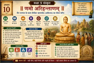 Class 9 Sanskrit Chapter 10 Namo Arihantanam notes and summary. कक्षा 9 संस्कृत दशम पाठ: 'णमो अरिहन्ताणम्' का सरल हिंदी भावार्थ, शब्दार्थ और सम्पूर्ण हल।